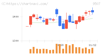 四国電力(9507)の日足チャート