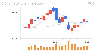 Ｊ－ＰＯＷＥＲ(9513)の日足チャート