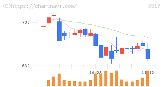 イーレックス(9517)の日足チャート