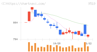 レノバ(9519)の日足チャート