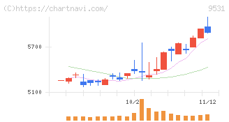 東京ガス(9531)の日足チャート