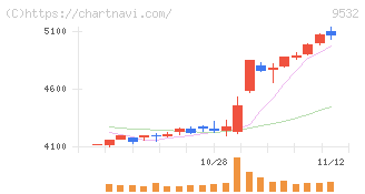 大阪ガス(9532)の日足チャート