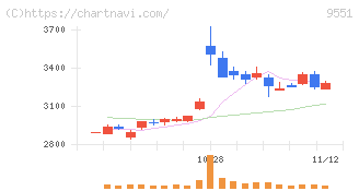 メタウォーター(9551)の日足チャート