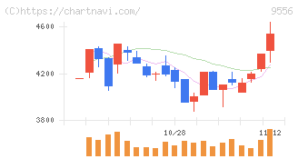 ＩＮＴＬＯＯＰ(9556)の日足チャート