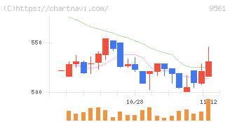 グラッドキューブ(9561)の日足チャート