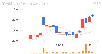 ビジネスコーチ(9562)の日足チャート