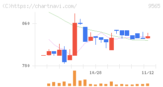 ＧＬＯＥ(9565)の日足チャート