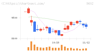 東宝(9602)の日足チャート