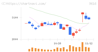 共立メンテナンス(9616)の日足チャート