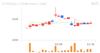 セレスポ(9625)の日足チャート