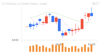 アインホールディングス(9627)の日足チャート