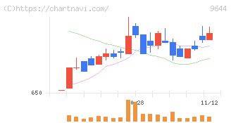 タナベコンサルティンググループ(9644)の日足チャート