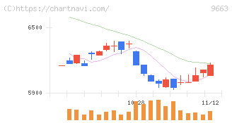 ナガワ(9663)の日足チャート