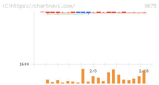 常磐興産(9675)の日足チャート