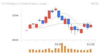 カナモト(9678)の日足チャート