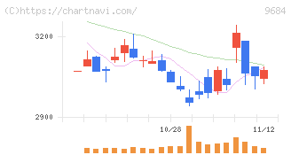 スクウェア・エニックス・ホールディングス(9684)の日足チャート