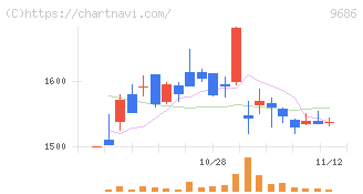 東洋テック(9686)の日足チャート