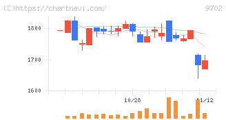 アイ・エス・ビー(9702)の日足チャート