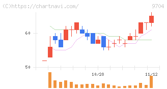 アゴーラホスピタリティーグループ(9704)の日足チャート