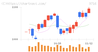 乃村工藝社(9716)の日足チャート