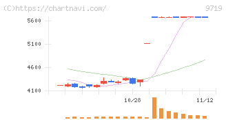 ＳＣＳＫ(9719)の日足チャート