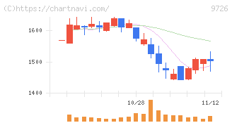 ＫＮＴ－ＣＴホールディングス(9726)の日足チャート