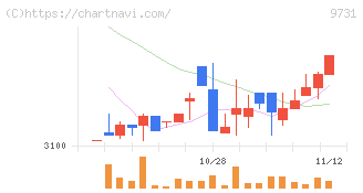 白洋舍(9731)の日足チャート