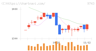 丹青社(9743)の日足チャート
