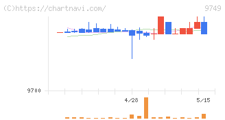 富士ソフト(9749)の日足チャート