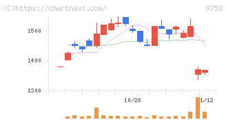 アイエックス・ナレッジ(9753)の日足チャート