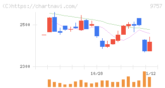 船井総研ホールディングス(9757)の日足チャート