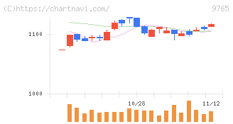 オオバ(9765)の日足チャート