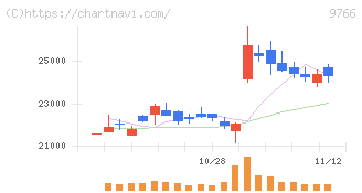 コナミグループ(9766)の日足チャート
