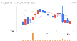 ハリマビステム(9780)の日足チャート