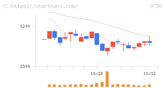 福井コンピュータホールディングス(9790)の日足チャート