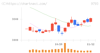 ダイセキ(9793)の日足チャート