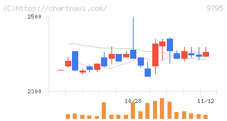 ステップ(9795)の日足チャート