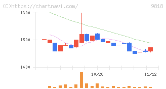 大丸エナウィン(9818)の日足チャート