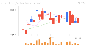 エムティジェネックス(9820)の日足チャート