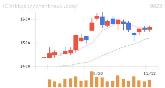 マミーマートホールディングス(9823)の日足チャート