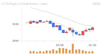 Ｇｅｎｋｉ　Ｇｌｏｂａｌ　Ｄｉｎｉｎｇ　Ｃｏｎｃｅｐｔｓ(9828)の日足チャート
