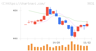 ヤマダホールディングス(9831)の日足チャート