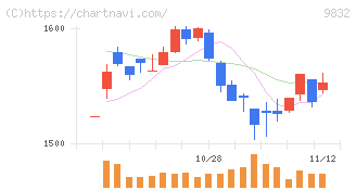 オートバックスセブン(9832)の日足チャート