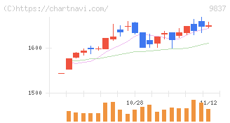 モリト(9837)の日足チャート