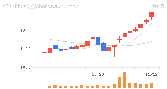 パーカーコーポレーション(9845)の日足チャート