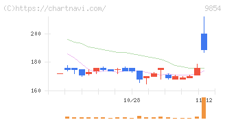 愛眼(9854)の日足チャート