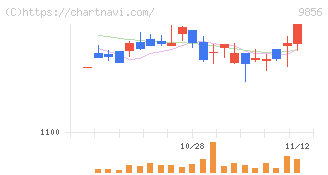 ケーユーホールディングス(9856)の日足チャート
