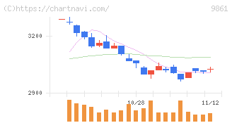吉野家ホールディングス(9861)の日足チャート