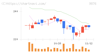 コックス(9876)の日足チャート