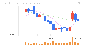 松屋フーズホールディングス(9887)の日足チャート